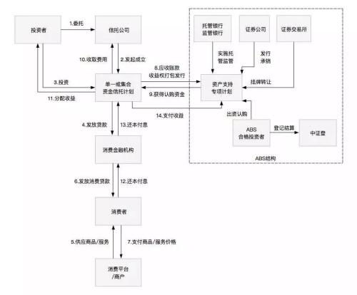 一文讀懂消費(fèi)金融類(lèi)信托 金融機(jī)構(gòu)委托的運(yùn)作模式與價(jià)值